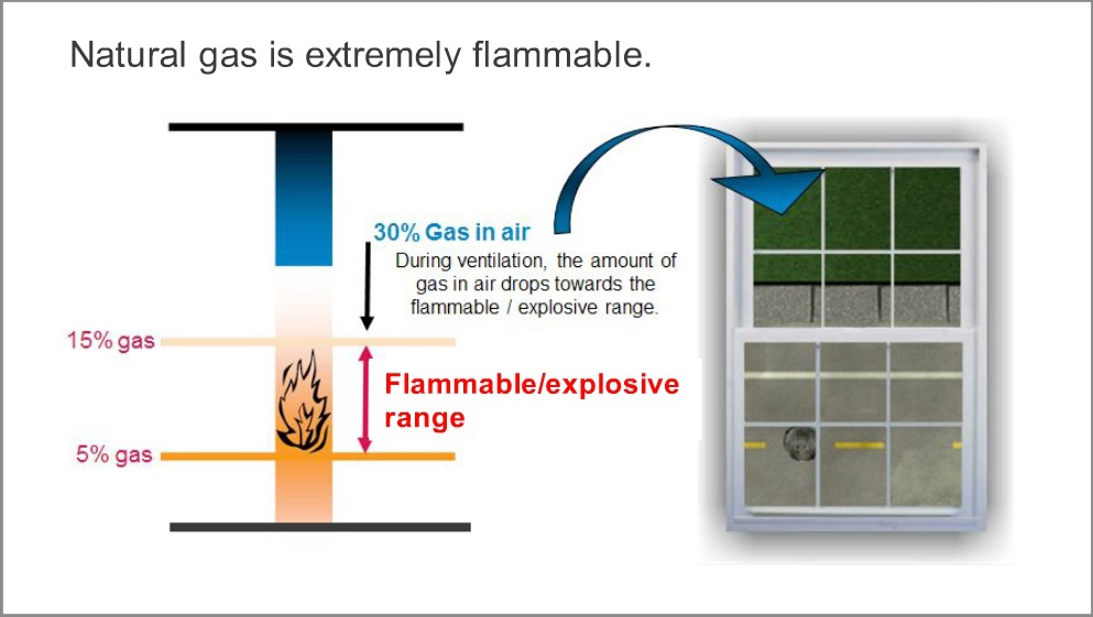 Natural gas is extremely flammable