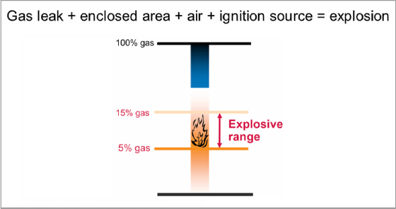 Gas leak + enclosed area + air + ignition source = explosion