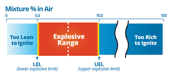 Natural gas flammability range diagram