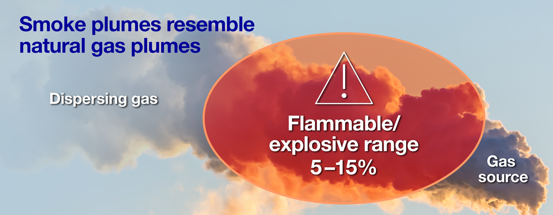 Smoke plumes resemble natural gas plumes | Dispersing gas | Flammable/explosive range 5-15% | Gas source
