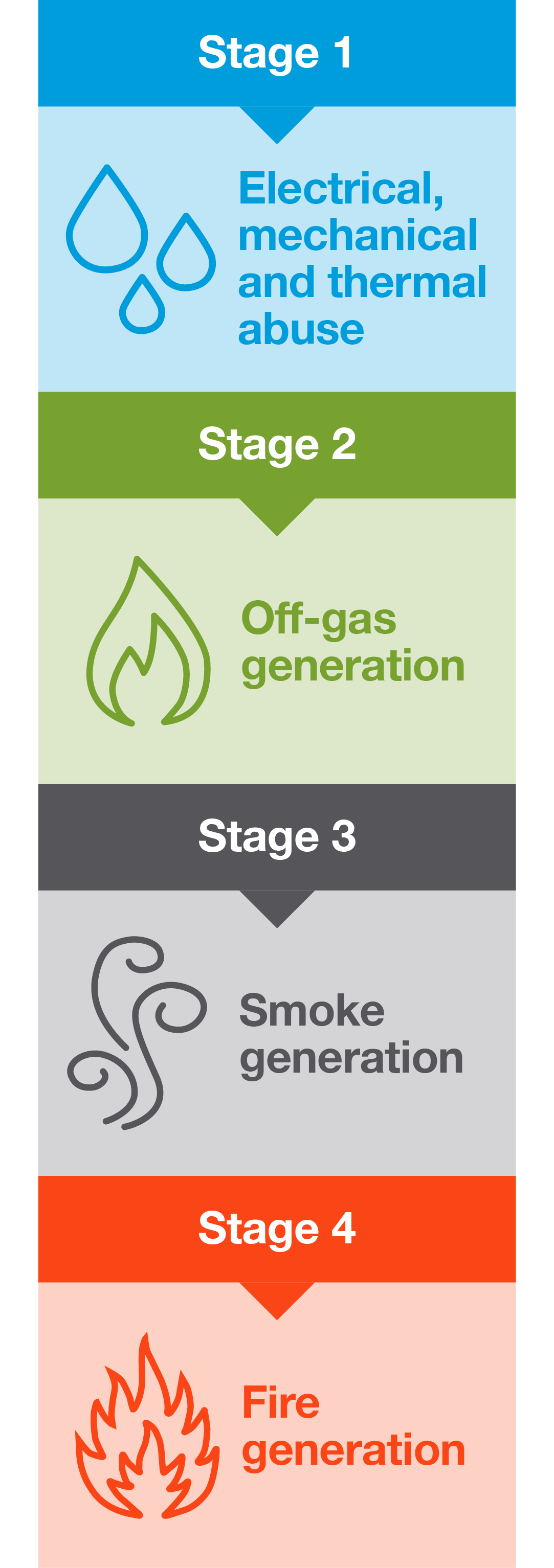 Stage 1: Electrical, mechanical and thermal abuse; Stage 2: Off-gas generation; Stage 3: Smoke generation; Stage 4: Fire generation