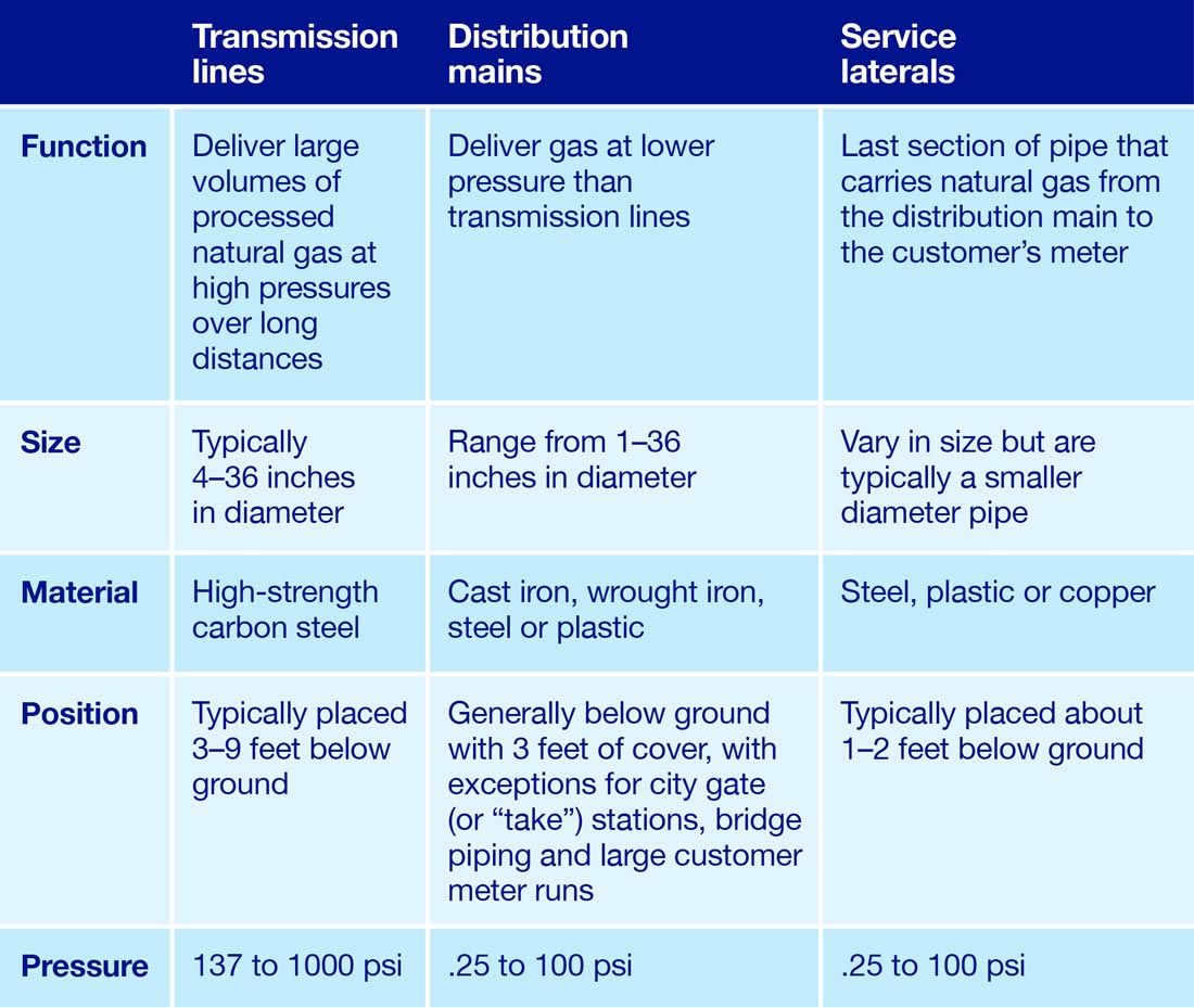 Characterstics of natural gas pipelines chart